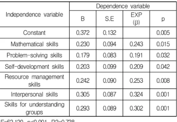 Table  4.  The  relationship  between  major  parameters Variab les 1 2 3 4 5 6 7 8 9 10 1  -2 .738**  -3 .775** .676**  -4 .707** .587** .698**  -5 .690** .590** .714** .768***  -6 .762** .612** .707** .790*** .745**  -7 .645** .624** .665** .685** .667**