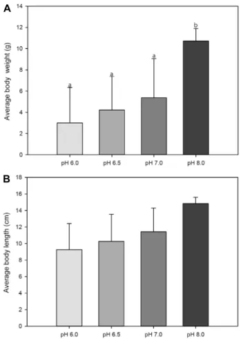 Fig.  3.  Changes  in  crude  lipid  of  spotted  seahorse  (H.  kuda)  maintained  to  different  pH  concentrations  at  pH  6.0,  6.5,  7.0  and  8.0  for  15  days