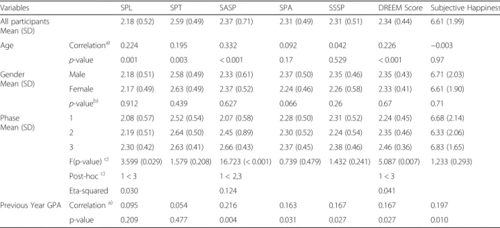 Table 2 DREEM and happiness scores by demographic characteristics (univariate analysis)
