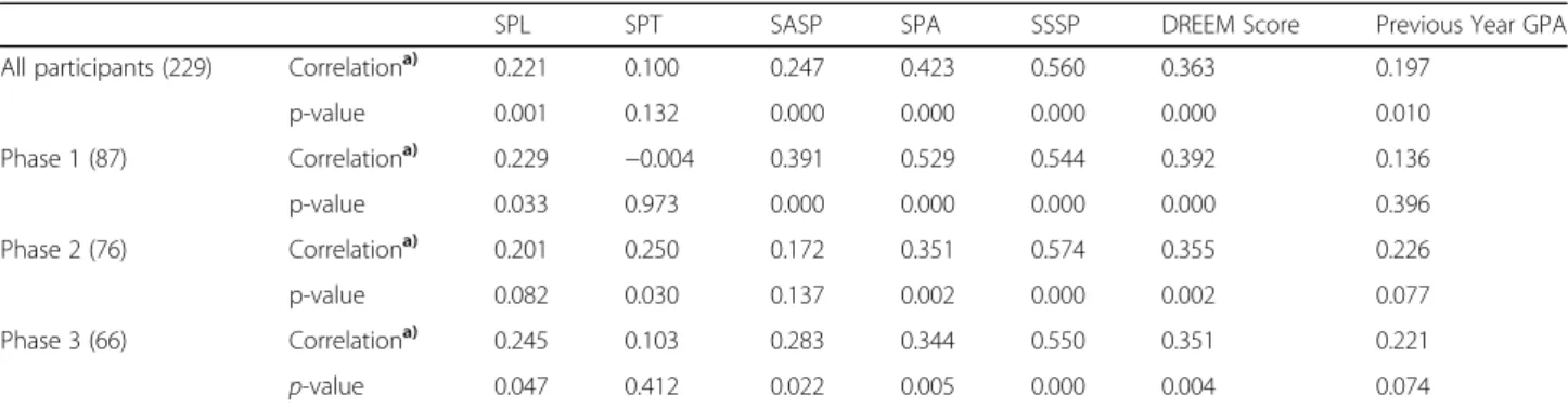 Table 3 Correlations between happiness and other variables