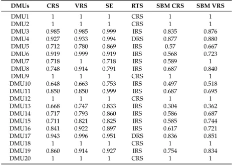 Table 5. Efficiency analysis results of branches of the stated-owned commercial banks in China