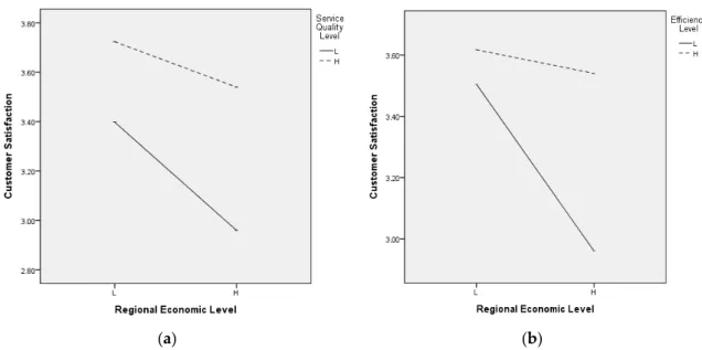 Figure 2. Customer satisfaction according to regional economic level. (a) The effect of the service quality on customer satisfaction; (b) The effect of the efficiency on customer satisfaction.