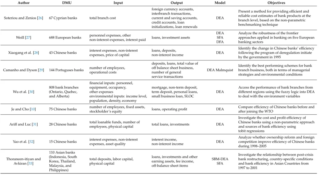 Table 1. Summary of prior research on banks.