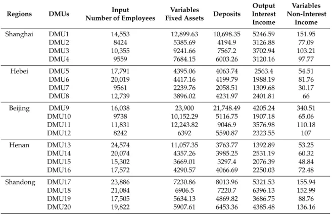 Table 3. Inputs and outputs of the 20 state-owned commercial banks in China in 2015 (Unit: persons, billion/yuan).