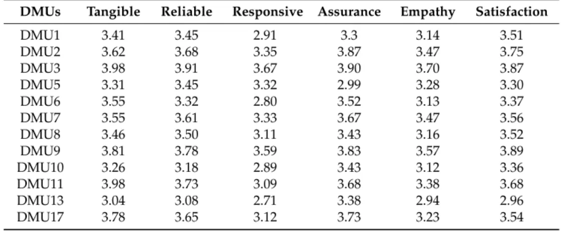 Table 4. Service Quality and Service Satisfaction Index of the State-owned Commercial Banks in China