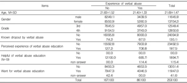 Table  1.  General  characteristics                                                                                                                              (N=253, N(%))