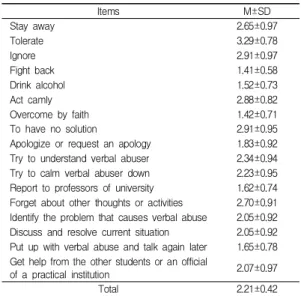 Table  4.  Emotional  responses  after  confrontation  with  verbal  abuse