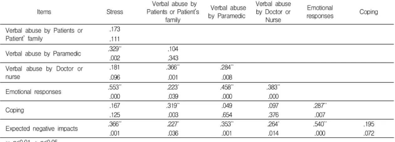 Table  7.  Correlation  between  variable