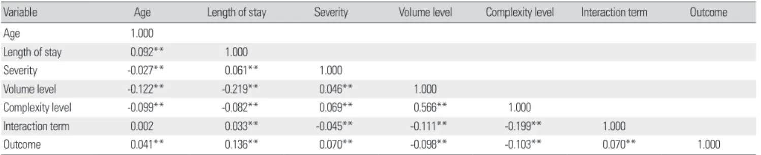 Figure 1. Average mortality rates by structural complexity level and  surgery volume level