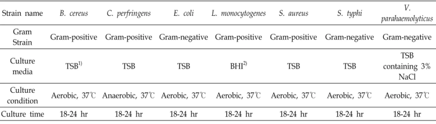 Table  1.  Culture  media  and  conditions  for  bacteria  used  in  this  study