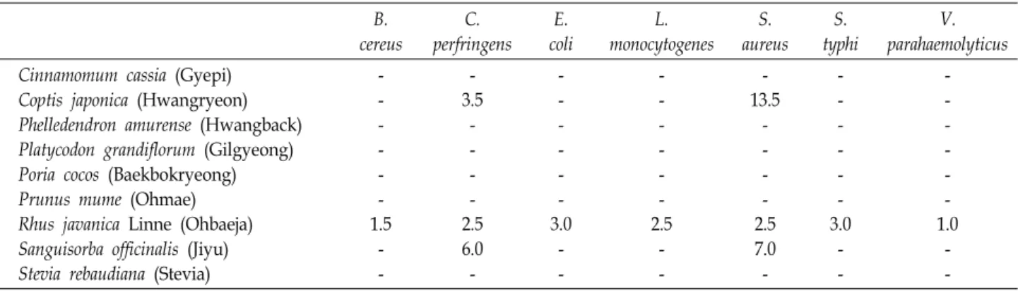 Table  3.  Antibacterial  activities  of  oriental  herbal  medicines  extracts  represented  by  distance  of  clear  zone  (mm)