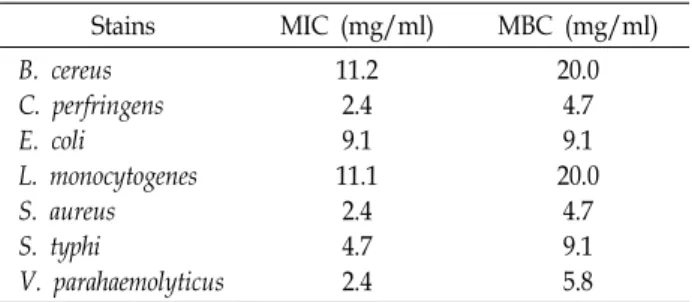 Fig.  2.  Antibacterial  activity  of  extract  of  Rhus  javanica  (Ohbaeja)  at  various  concentration