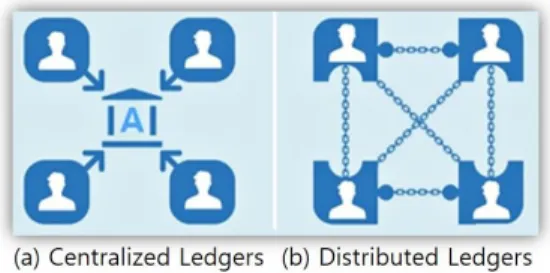 Fig.  1.  Centralized  Ledgers  v.s.  Distributed  Ledgers