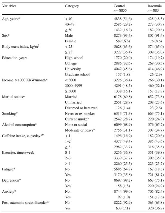 Table  2  shows the work-related characteristics among the  normal and insomnia groups