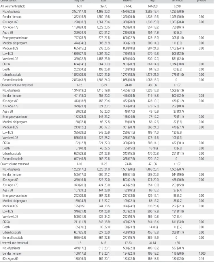 Table 3. General characteristics and level of surgery volume