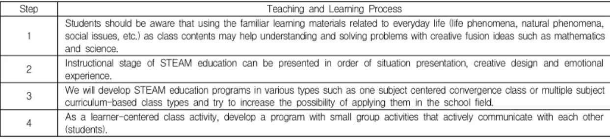Table  1.  STEAM  teaching-learning  program  development  model  [15]