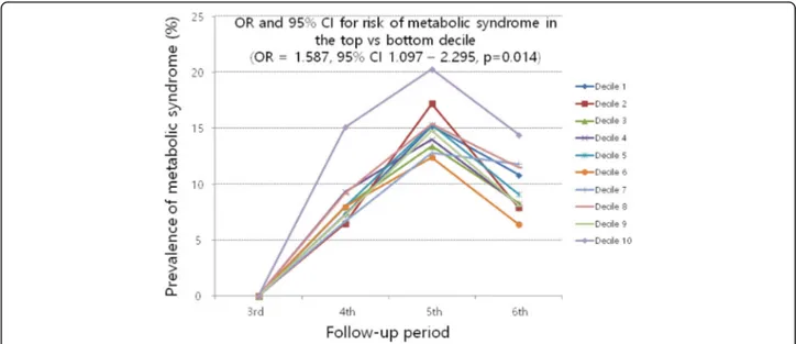 Fig. 3 Prevalence of metabolic syndrome during follow-up by decile of CV DBP. Statistical values were derived from generalized estimating equation adjusted for age, sex, region, body mass index, waist circumference, total cholesterol, triglyceride, high-de