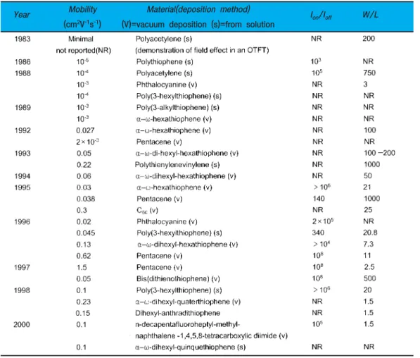 표 1. Reported Mobility Values from Organic TFTs