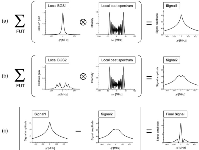 Fig. 1. (a) Construction of BOCDA signal with an un-modulated pump wave. (b) Construction of BOCDA signal with frequency- frequency-modulated pump wave