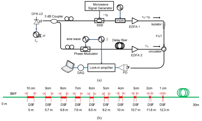 Fig. 2. (a) Experimental setup for the BOCDA with differential lock-in detection. (b) Structure of the FUT