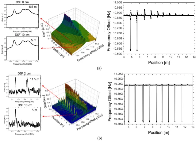 Fig. 3. Distributed BGS (left) and BFS (right) measured by (a) ordinary BOCDA system and, (b) the BOCDA system with differential  lock-in detection