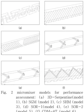 Fig.  2  micromixer  models  for  performance  assessment;  (a)  3D-Serpentine(model  1), (b) SGM (model 2), (c) SHM (model  3),  (d)  SOR-1(model  4),  (e)  SOR-2  (model  5),  (f)  CDM-8T  (model  6)