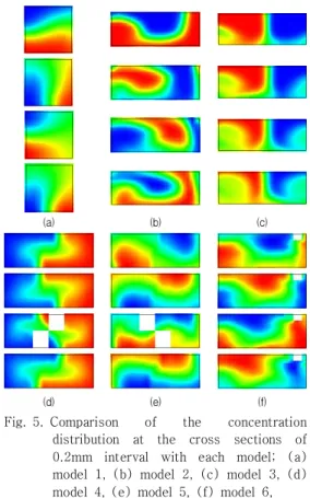 Fig.  3.  Comparison  of  the  experimental  and  numerical  results  at  the  cross  sections  [1];  (a)  0.2mm,  (b)  0.4mm,  (c)  0.6mm,  (d)  0.8mm