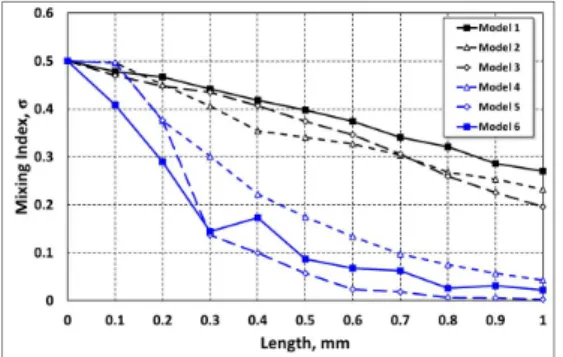 Fig.  7.  Mixing  index  results  of  each  model  at  the  outlet  of  micromixer