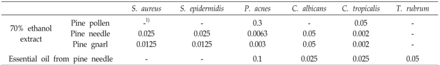 Table  3.  Minimum  inhibitory  concentration  of  70%  ethanol  extract  from  different  parts  of  Pinus  densiflora                        (Unit  :  %) S