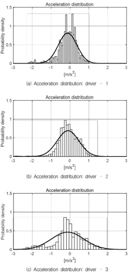 Fig.  1.  Acceleration  distributions  of  individual  driver