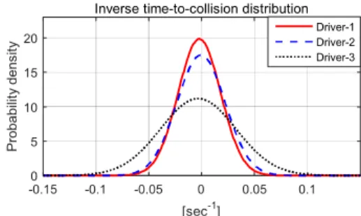 Table  3.  Summary  of  inverse  time-to-collision  data