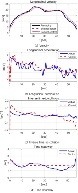 Fig.  11.  Performance  evaluation:  driver  –  3