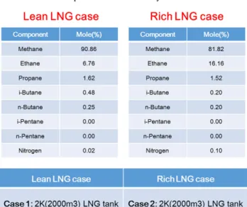 Fig.  2.  Characteristics  of  mass  flow  for  lean  LNG  in  2K  LNG  tank  (Case  1).