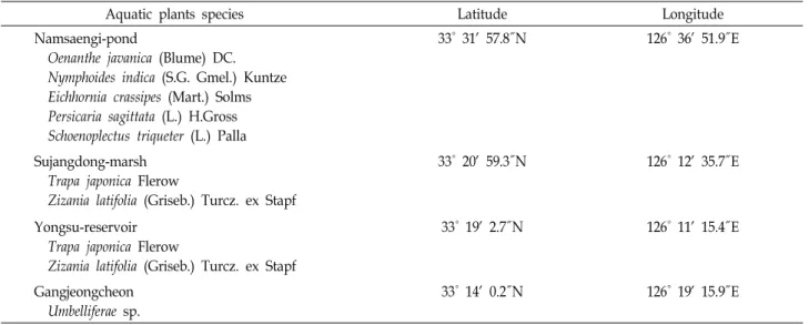 Table  1.  The  scientific  name  of  aquatic  plants  and  sampling  site