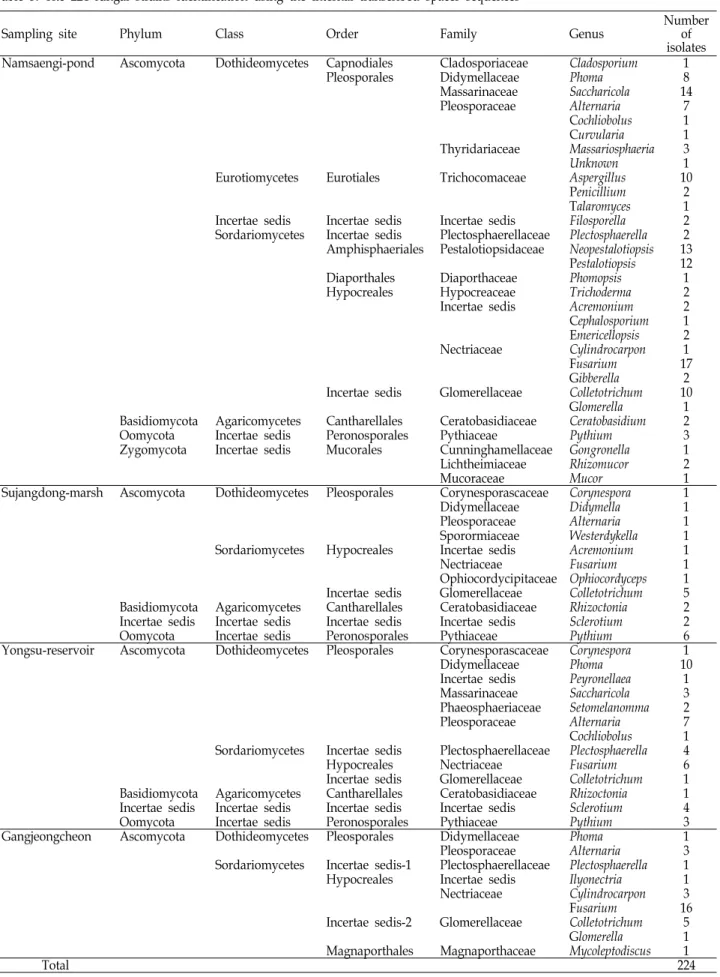 Table  3.  The  224  fungal  strains  identification  using  the  internal  transcribed  spacer  sequences