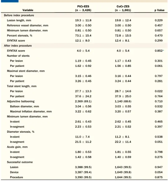 Table 2 Characteristics of Revascularization Procedures