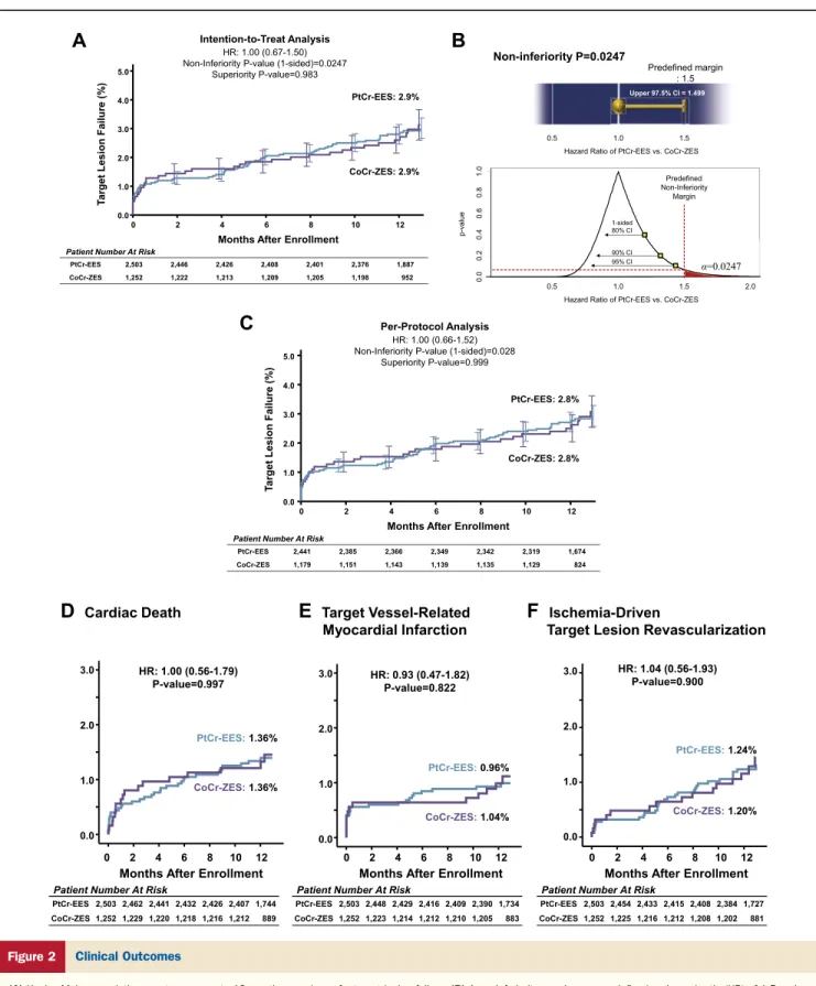 Figure 2 Clinical Outcomes