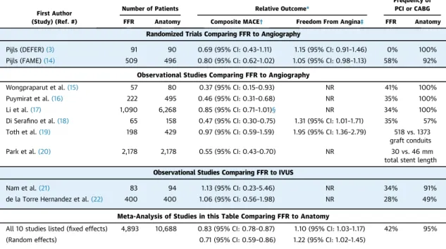 Table 3 summarizes the 10 studies totaling more than 15,000 patients that compared an FFR-assisted  re-vascularization strategy to one that only used  anat-omy