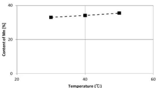 Fig.  7.  Contents  of  Mn  for  the  change  of  temperature at  6A/dm 2