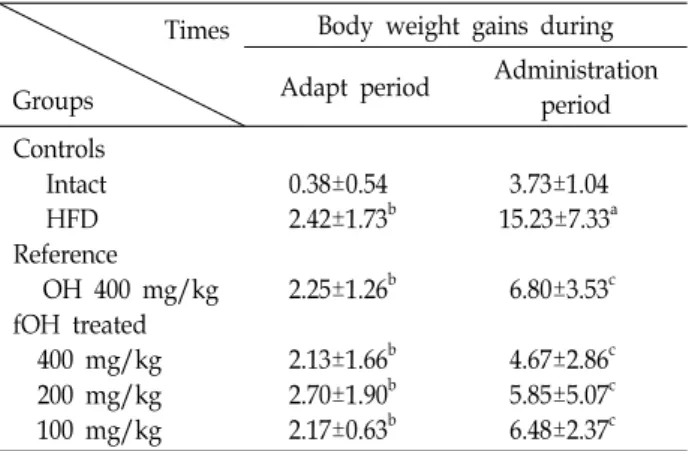 Table  1.  Changes  on  body  weight  gains  and  mean  daily  food  consumption  in  NFD  or  HFD  supplied    mice