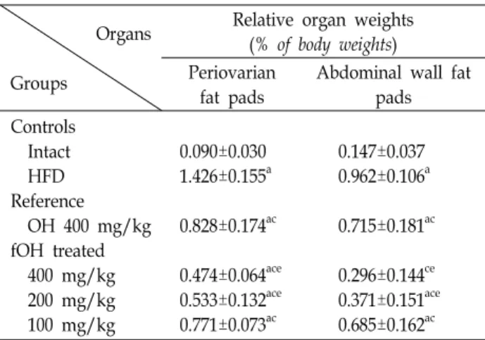 Table  3.  Changes  on  relative  organ  weights  in  NFD  or  HFD  supplied  mice