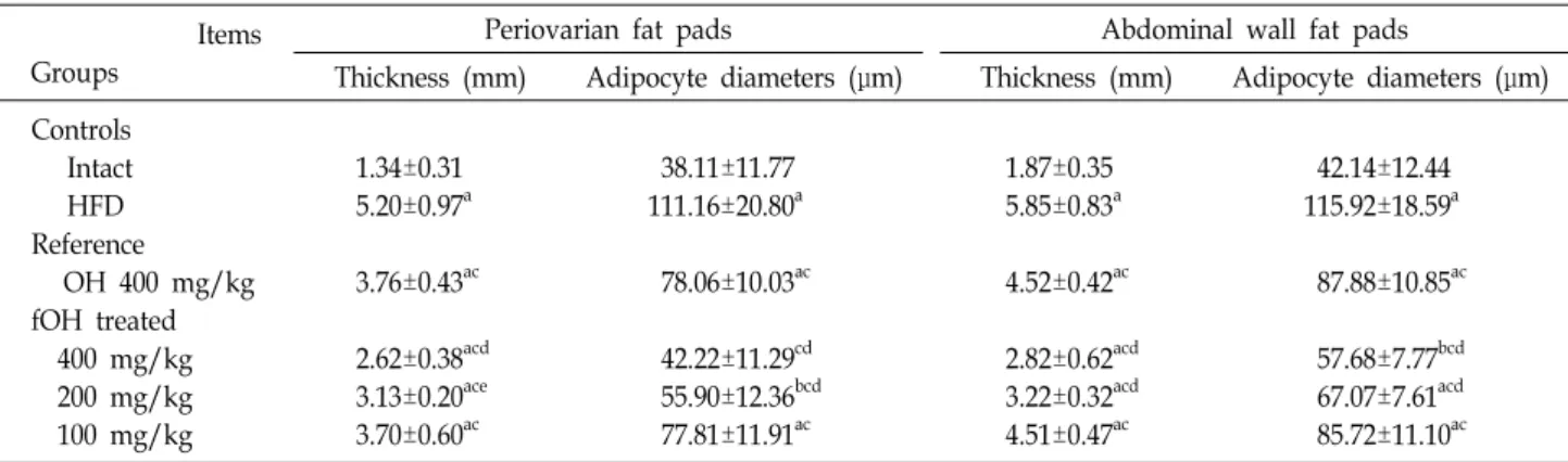Table  4.  Changes  on  the  histopathology-histomorphometry  of  the  periovarian  and  abdominal  wall  deposited  fat  pads  in  NFD  or  HFD  supplied  mice