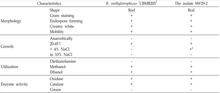 Table  1.  Morphological  and  cultural  characteristics  of  the  isolate  SW29-2  compared  to  the  type  strain  of  B