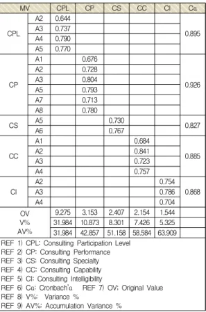 Table  2.  Confirmatory  Factor  Analysis  and  Goodness of  Fit  of  Measurement  Model