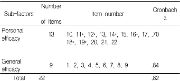 Table  3.  Number  of  items  in  each  sub-factor  of  'Ego-resilience'  scale  and  reliability  of  the  scale