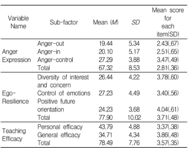 Table  6.  Correlation  among  early  childhood  pre-  ervice  teachers'  anger-expression,  ego-  esilience,  and  teaching  efficacy
