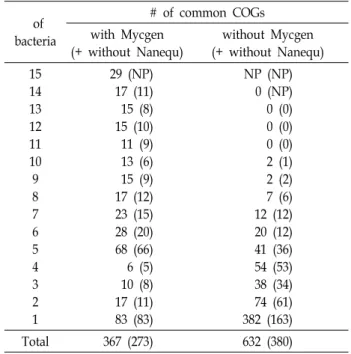 Table  2.  Number  of  common  COGs  with  or  without  M.  geni- geni-talium  (Mycgen)  and  N