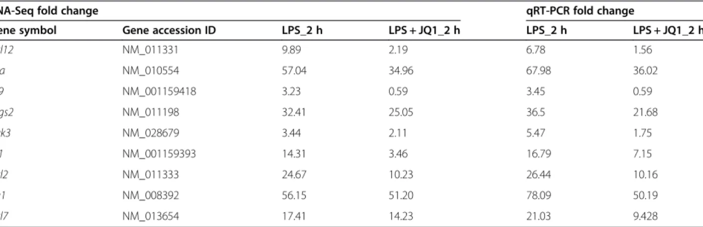 Table 2 Comparison of RNA-Seq and qRT-PCR data in 2 h JQ1 and LPS-treated BV-2 microglia cells
