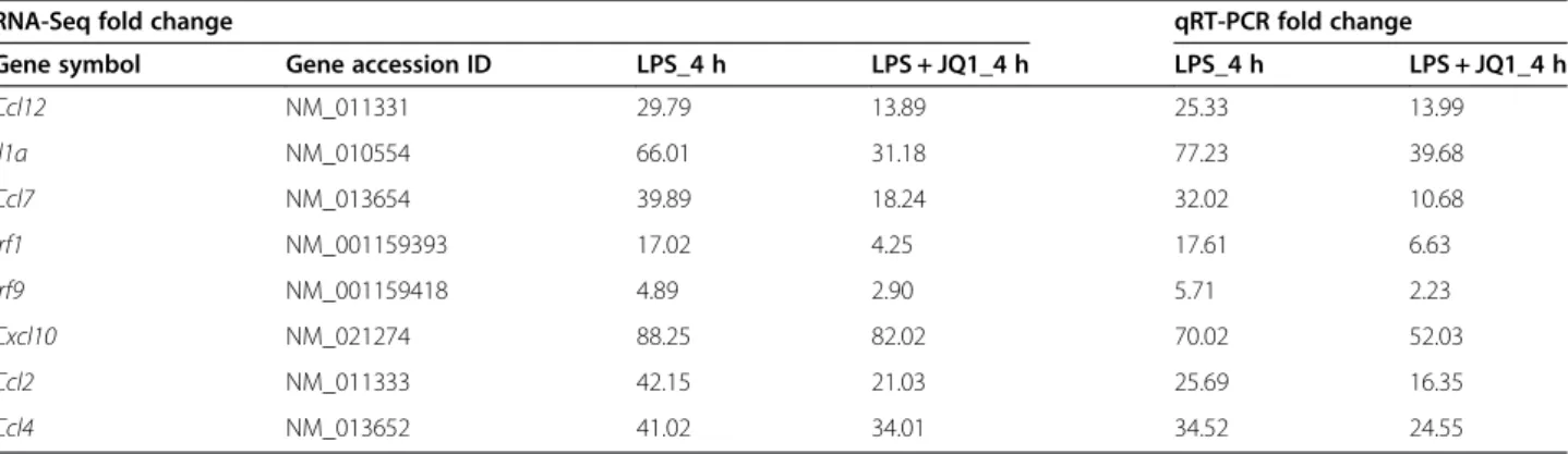 Table 3 Comparison of RNA-Seq and qRT-PCR data in 4 h JQ1 and LPS-treated BV-2 microglia cells