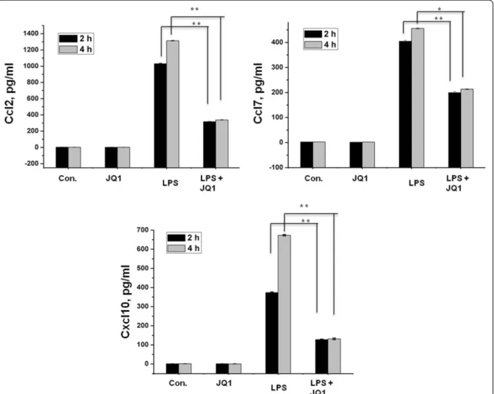 Figure 9 The BET family bromodomain inhibitor JQ1 reduces LPS-induced release of pro-inflammatory mediators